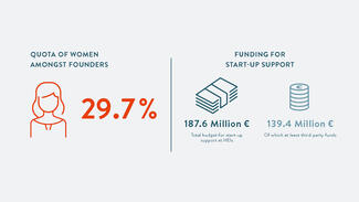 Quota of women against founders