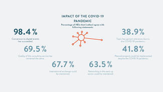 Impact of the Covid-19 pandemic