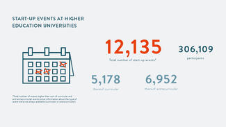 Start-up Events at Higher Education Universities